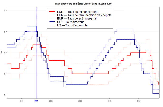  Les Taux directeurs aux USA et en Europe 