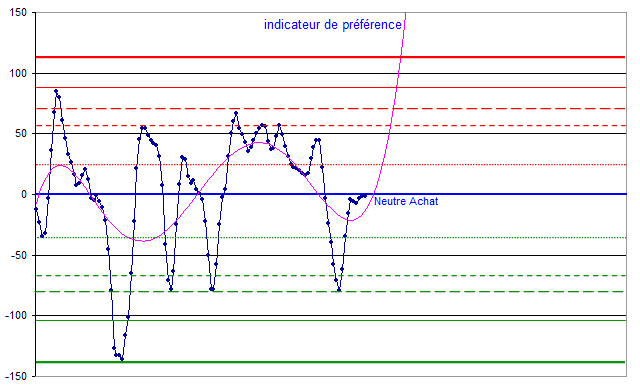  indicateur de prfrence 