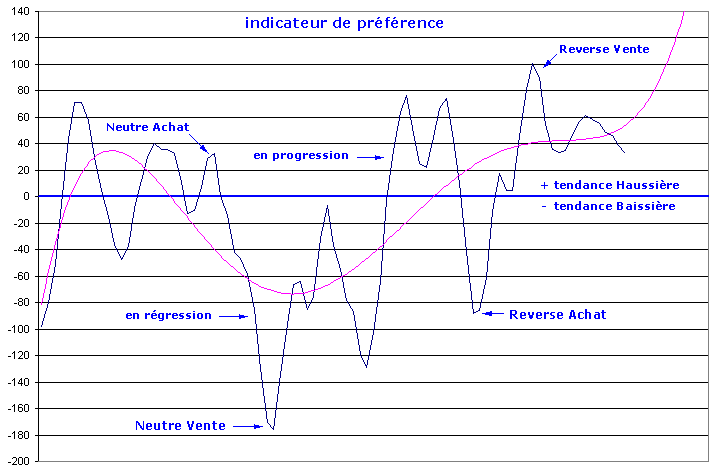  indicateur de prfrence 